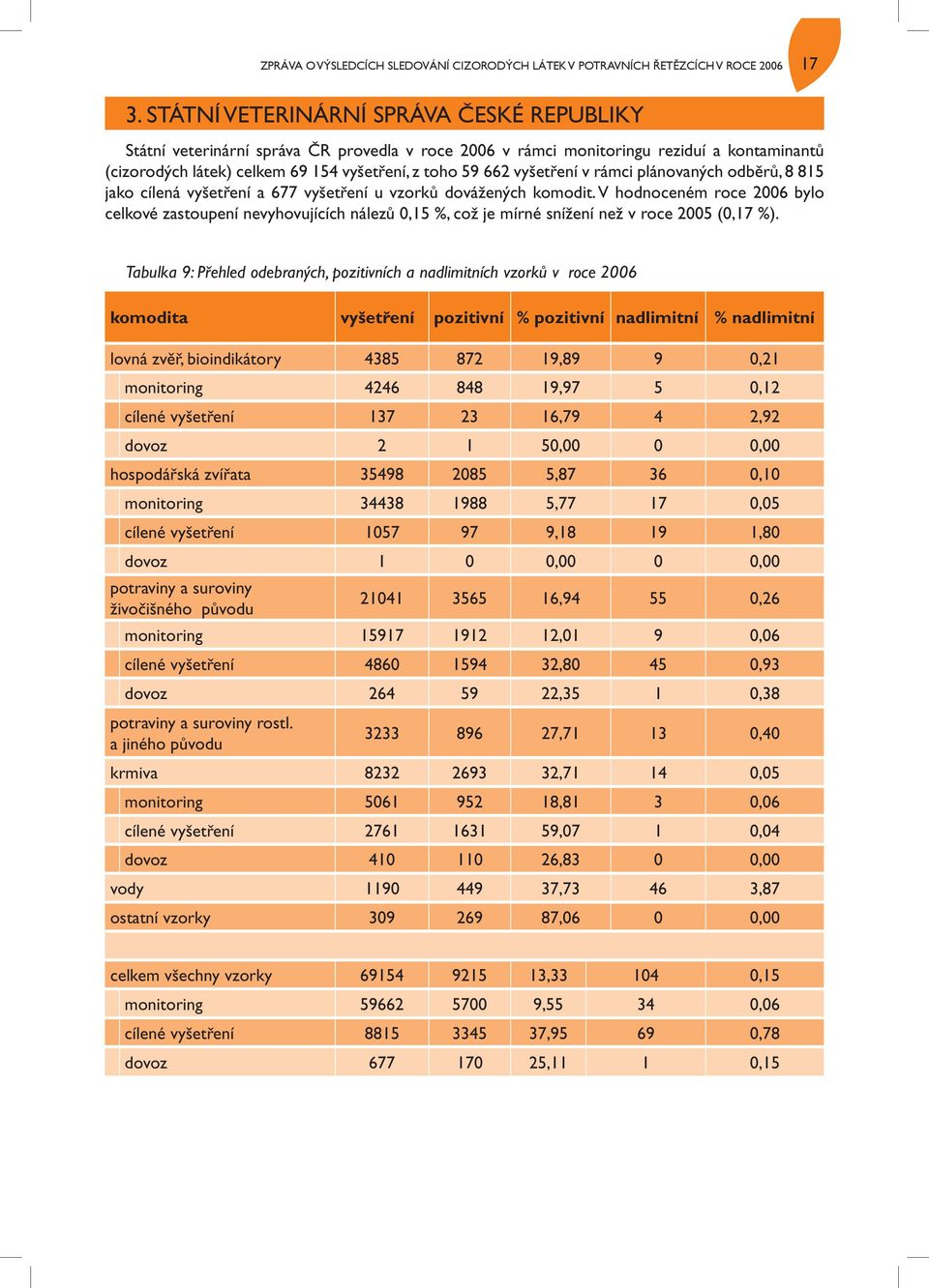 vyšetření v rámci plánovaných odběrů, 8 815 jako cílená vyšetření a 677 vyšetření u vzorků dovážených komodit.