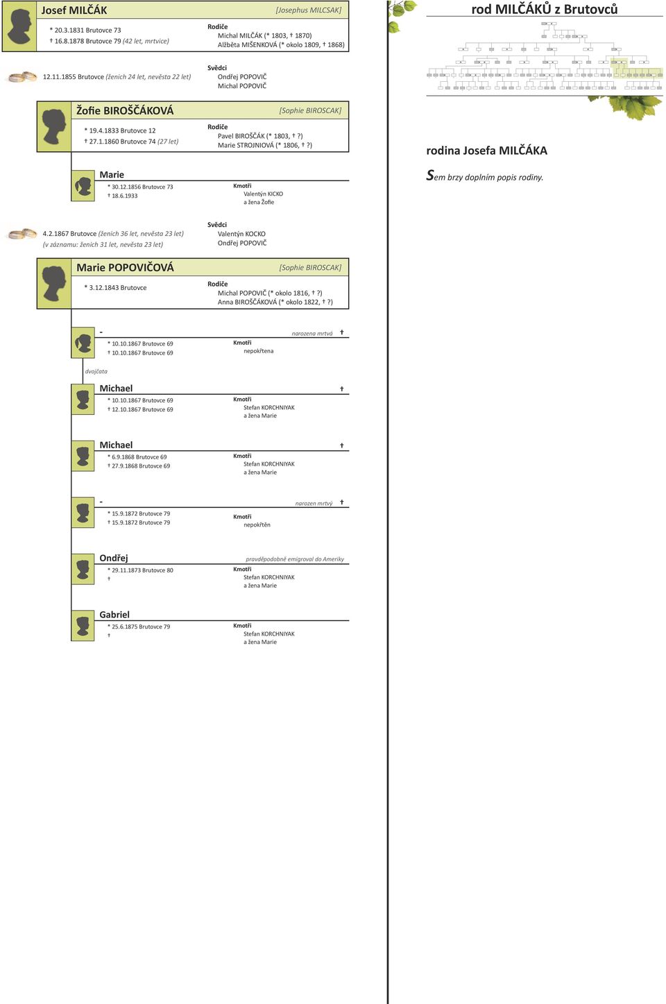 ) STROJNIOVÁ (* 1806,?) rodina Josefa MILČÁKA * 30.12.1856 Brutovce 73 18.6.1933 Valentýn KICKO a žena Žofie 4.2.1867 Brutovce (ženich 36 let, nevěsta 23 let) (v záznamu: ženich 31 let, nevěsta 23 let) Valentýn KOCKO Ondřej POPOVIČ POPOVIČOVÁ * 3.