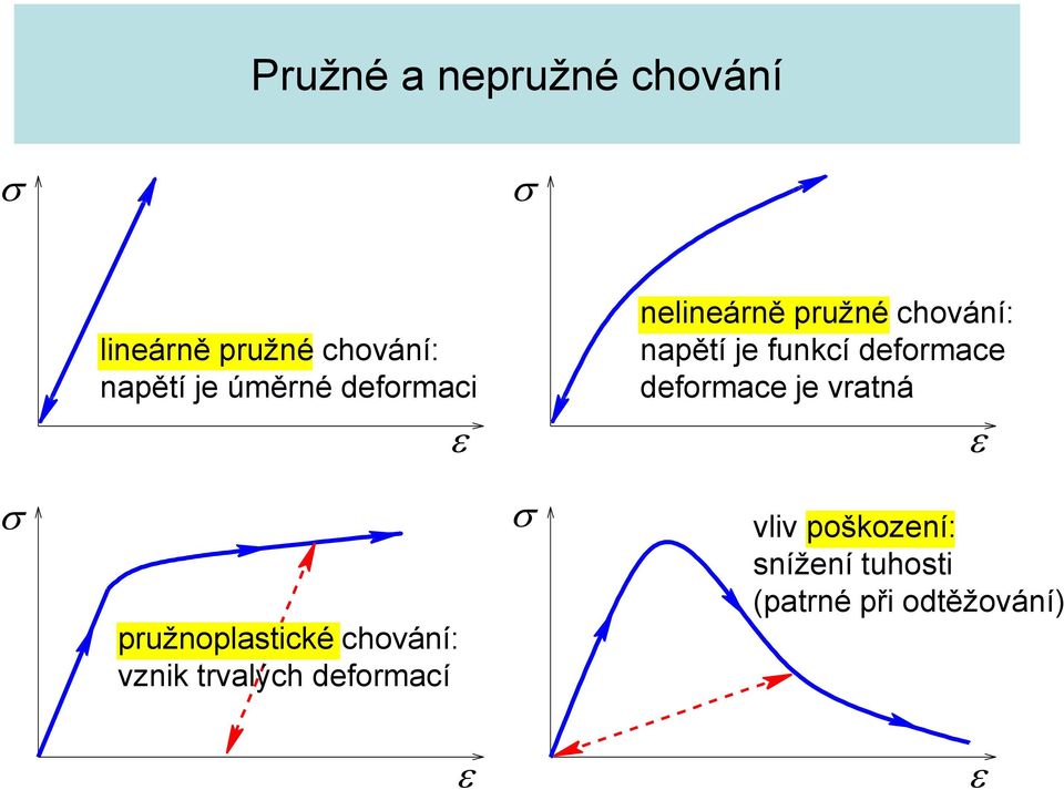 deformace deformace je vratná pružnoplastické chování: vznik