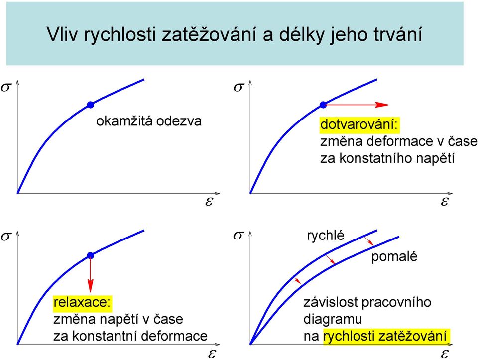 napětí rychlé pomalé relaxace: změna napětí v čase za