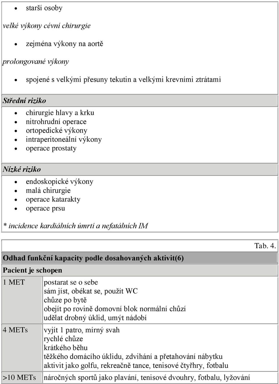 funkční kapacity podle dosahovaných aktivit(6) Pacient je schopen 1 MET postarat se o sebe sám jíst, obékat se, použít WC chůze po bytě obejít po rovině domovní blok normální chůzí udělat drobný