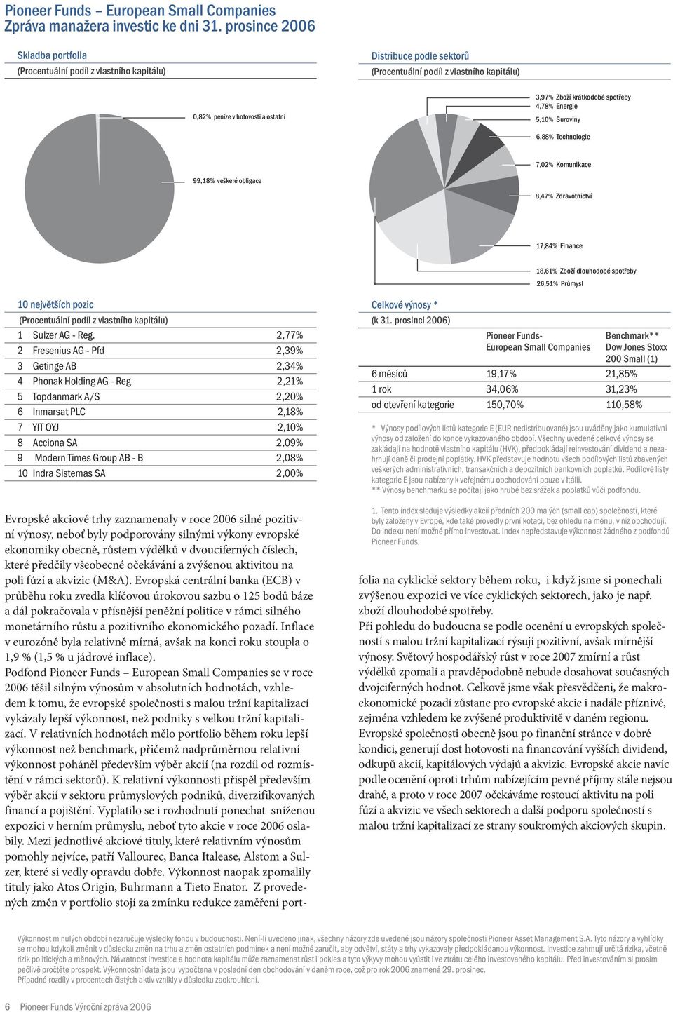 spotřeby 4,78% Energie 5,10% Suroviny 6,88% Technologie 7,02% Komunikace 99,18% veškeré obligace 8,47% Zdravotnictví 17,84% Finance 18,61% Zboží dlouhodobé spotřeby 26,51% Průmysl 10 největších pozic