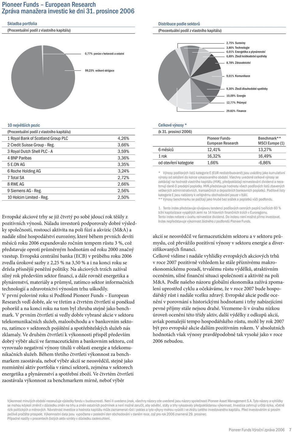 Technologie 6,01% Energetika a plynárenství 6,89% Zboží krátkodobé spotřeby 8,78% Zdravotnictví 99,23% veškeré obligace 9,01% Komunikace 9,30% Zboží dlouhodobé spotřeby 10,09% Energie 12,77% Průmysl