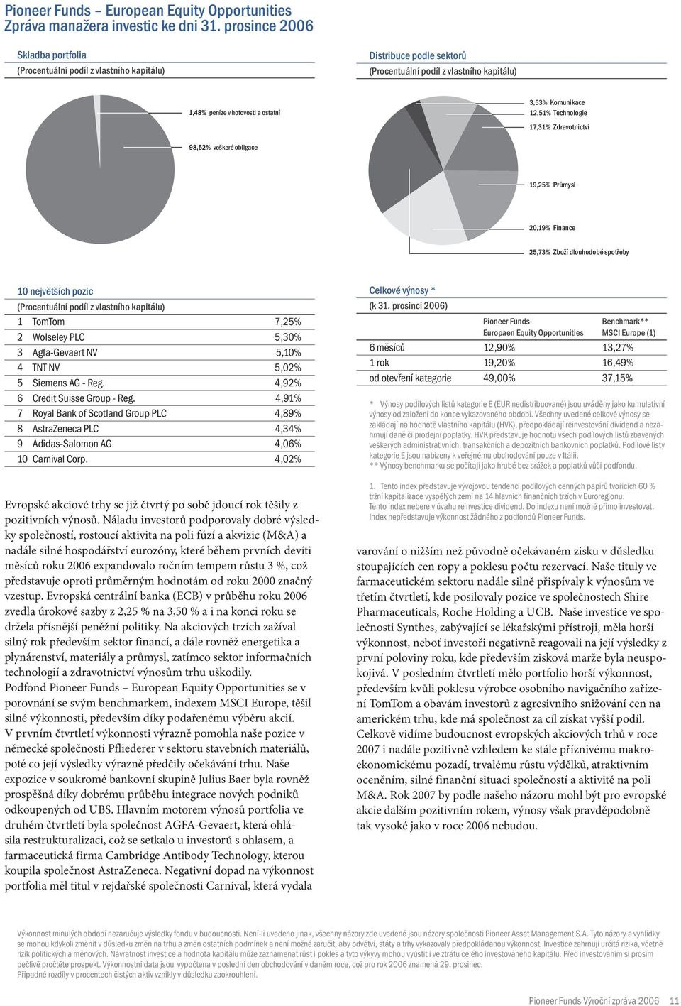 Technologie 17,31% Zdravotnictví 98,52% veškeré obligace 19,25% Průmysl 20,19% Finance 25,73% Zboží dlouhodobé spotřeby 10 největších pozic (Procentuální podíl z vlastního kapitálu) 1 TomTom 7,25% 2