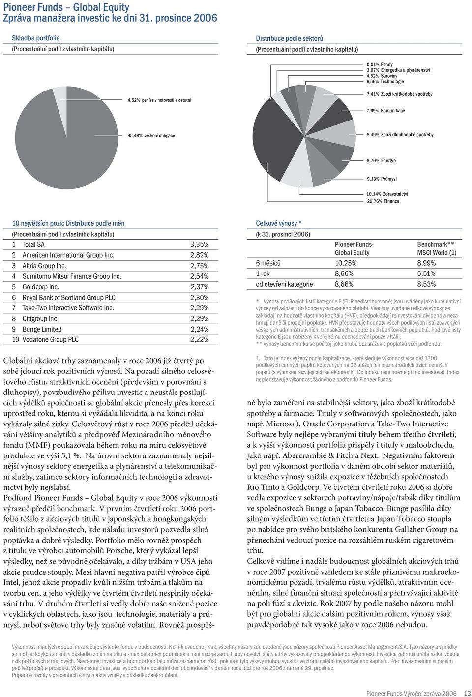 6,56% Technologie 4,52% peníze v hotovosti a ostatní 7,41% Zboží krátkodobé spotřeby 7,69% Komunikace 95,48% veškeré obligace 8,49% Zboží dlouhodobé spotřeby 8,70% Energie 9,13% Průmysl 10,14%