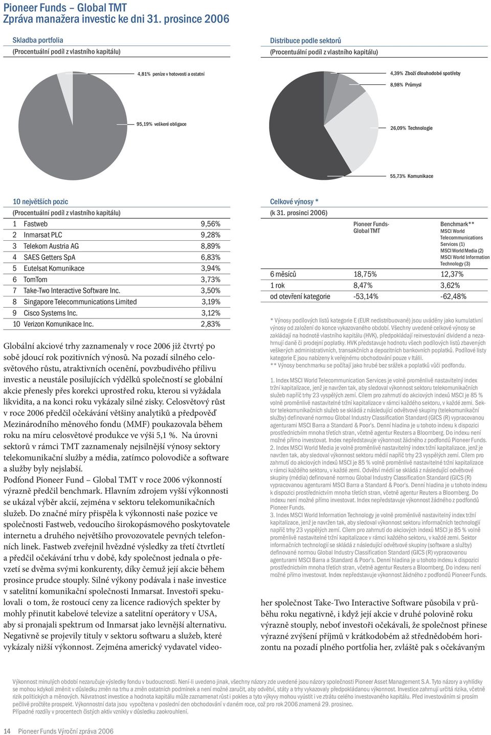 spotřeby 8,98% Průmysl 95,19% veškeré obligace 26,09% Technologie 55,73% Komunikace 10 největších pozic (Procentuální podíl z vlastního kapitálu) 1 Fastweb 9,56% 2 Inmarsat PLC 9,28% 3 Telekom