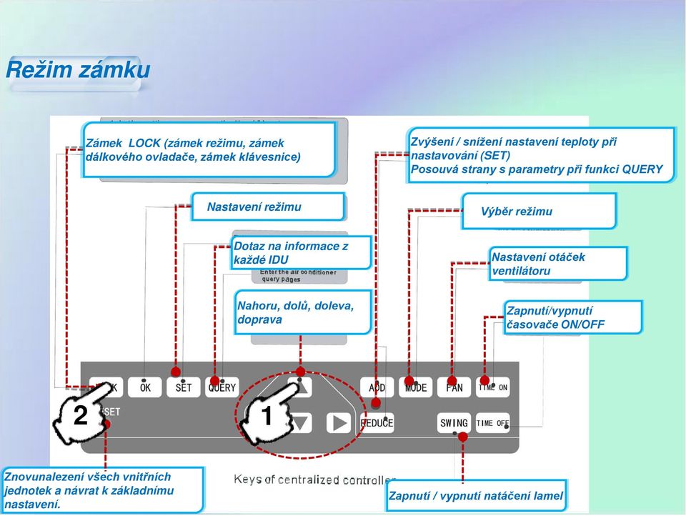 na informace z každé IDU Nastavení otáček ventilátoru Nahoru, dolů, doleva, doprava Zapnutí/vypnutí časovače