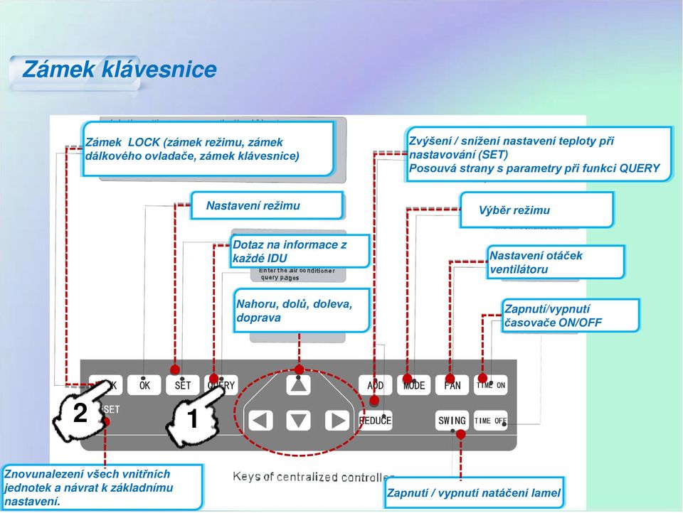 režimu Dotaz na informace z každé IDU Nastavení otáček ventilátoru Nahoru, dolů, doleva, doprava Zapnutí/vypnutí