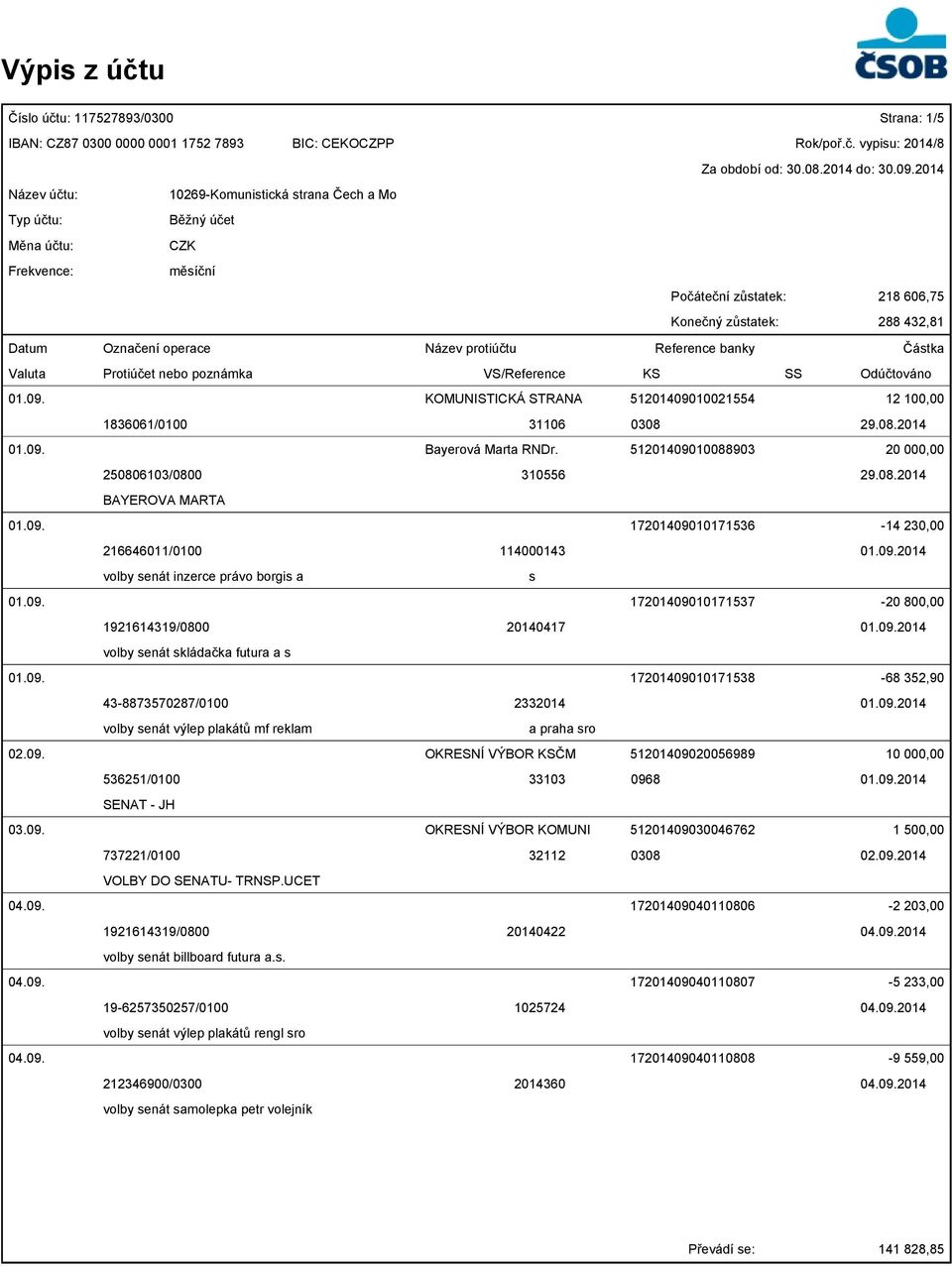 KOMUNISTICKÁ STRANA 51201409010021554 12 100,00 1836061/0100 31106 0308 29.08.2014 01.09. Bayerová Marta RNDr. 51201409010088903 20 000,00 250806103/0800 310556 29.08.2014 BAYEROVA MARTA 01.09. 17201409010171536-14 230,00 216646011/0100 114000143 01.