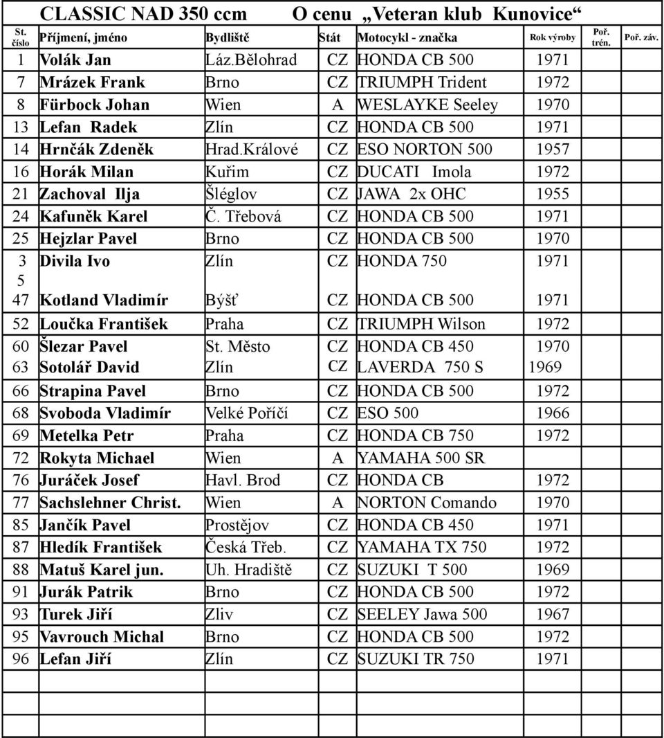 Králové C ESO NORTON 500 1957 16 Horák Milan Kuřim C DUCATI Imola 1972 21 achoval Ilja Šléglov C JAWA 2x OHC 1955 24 Kafuněk Karel Č.