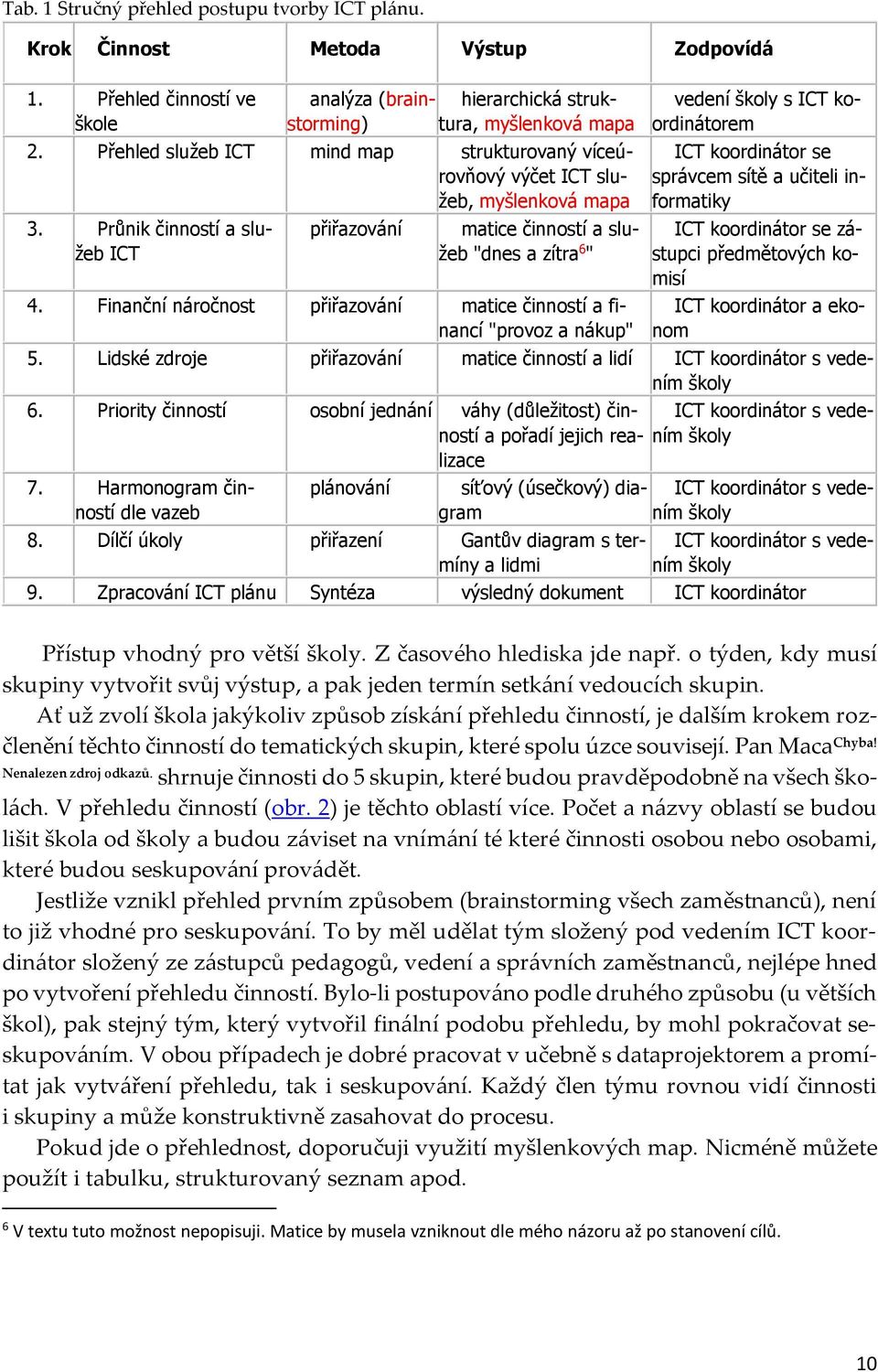 Finanční náročnost přiřazování matice činností a financí "provoz a nákup" vedení školy s ICT koordinátorem ICT koordinátor se správcem sítě a učiteli informatiky ICT koordinátor se zástupci