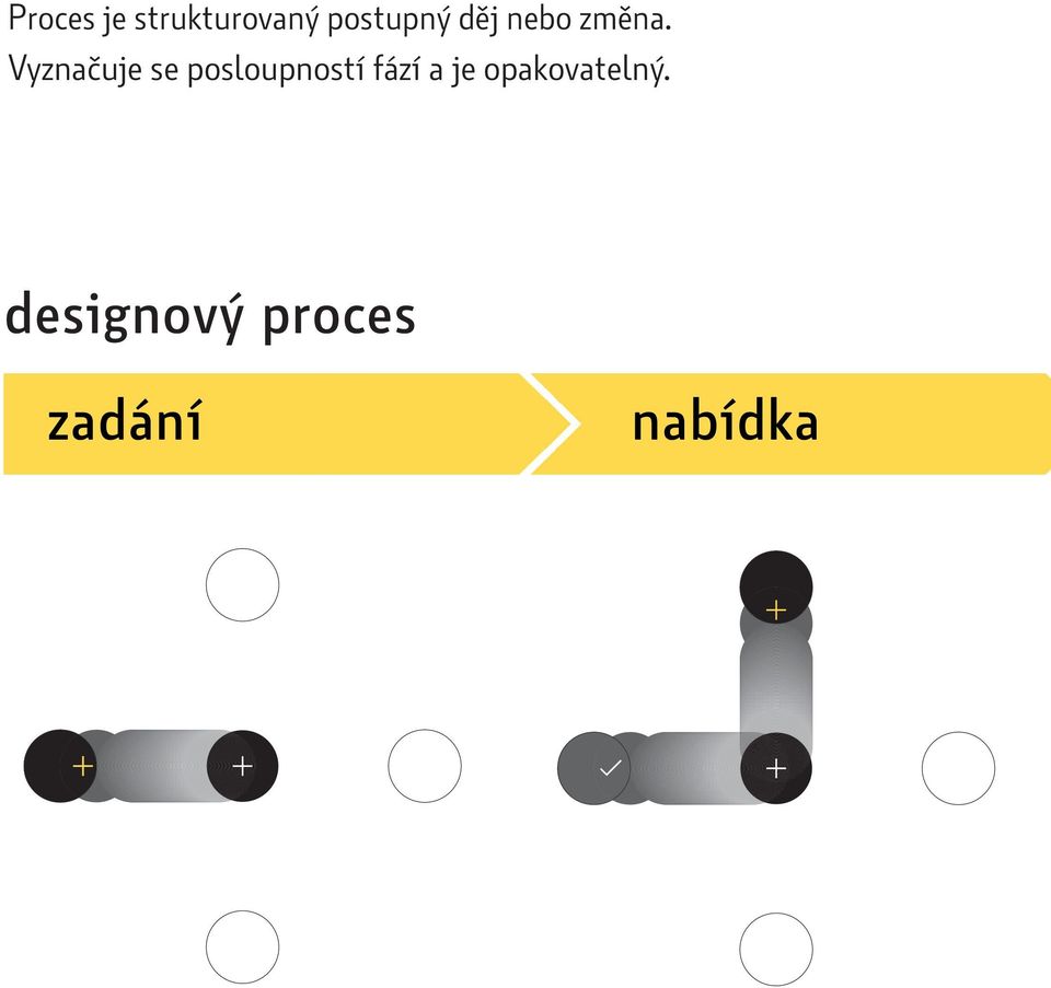 Vyznačuje se posloupností fází a