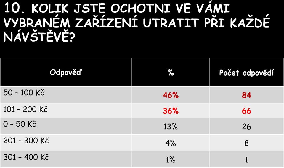 Odpověď % Počet odpovědí 50 100 Kč 46% 84 101