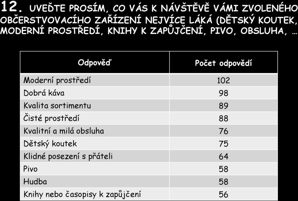 Moderní prostředí 102 Dobrá káva 98 Kvalita sortimentu 89 Čisté prostředí 88 Kvalitní a milá