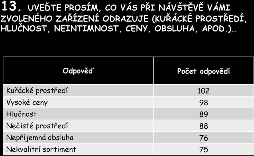 APOD.) Odpověď Počet odpovědí Kuřácké prostředí 102 Vysoké ceny 98