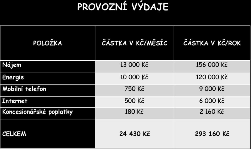 Mobilní telefon 750 Kč 9 000 Kč Internet 500 Kč 6 000 Kč