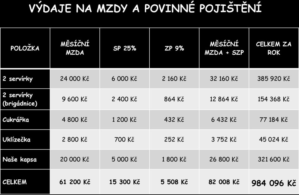 368 Kč Cukrářka 4 800 Kč 1 200 Kč 432 Kč 6 432 Kč 77 184 Kč Uklízečka 2 800 Kč 700 Kč 252 Kč 3 752 Kč 45 024 Kč