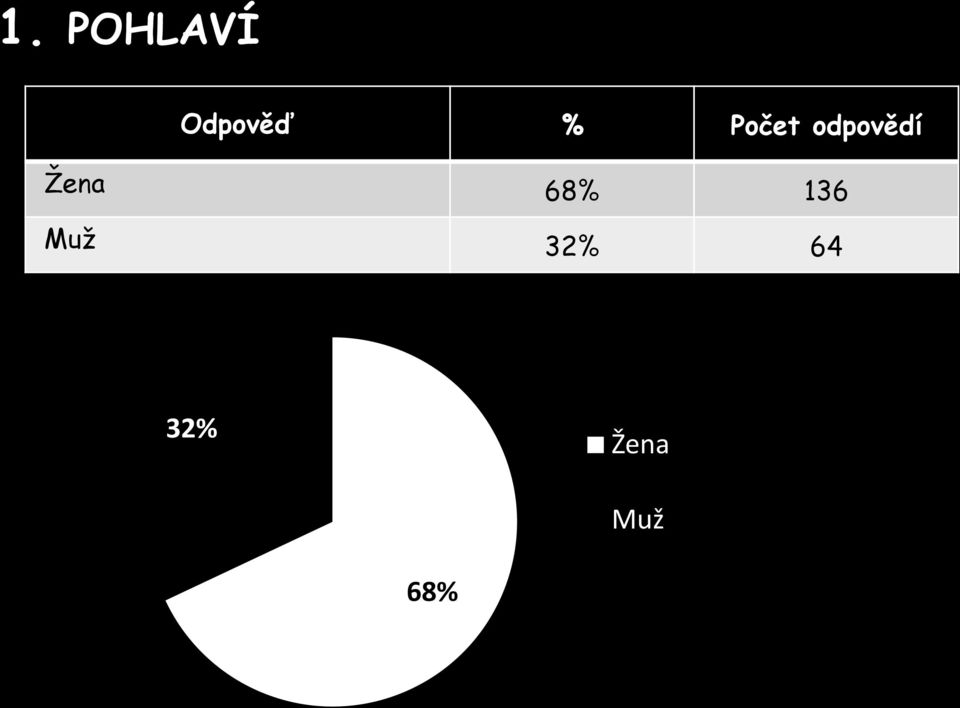 Žena 68% 136 Muž