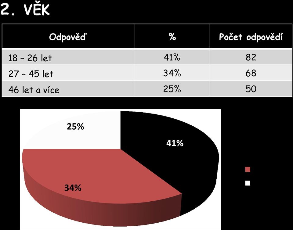 68 46 let a více 25% 50 25% 34%