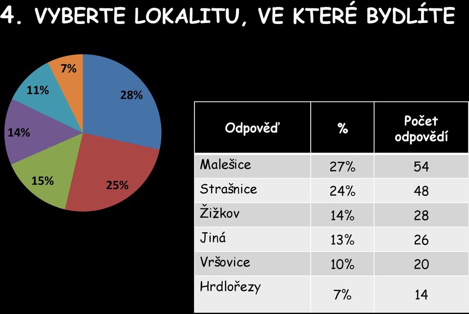 Malešice 27% 54 Strašnice 24% 48 Žižkov 14%