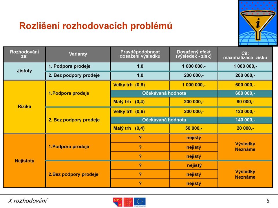 Bez podpory prodeje Velký trh (0,6) 1 000 000,- 600 000,- Očekávaná hodnota 680 000,- Malý trh (0,4) 200 000,- 80 000,- Velký trh (0,6) 200 000,- 120 000,-