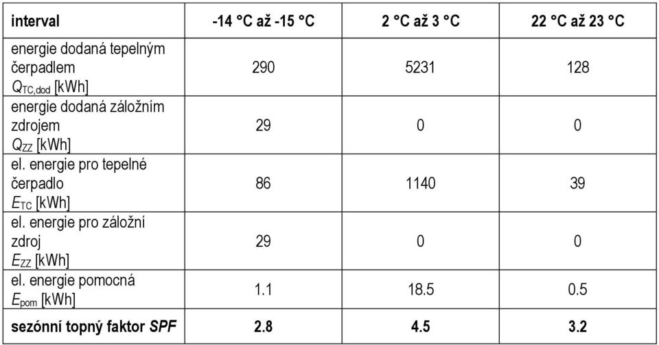 energie pro epelné čerpadlo E TC [kwh] el. energie pro záložní zdro E ZZ [kwh] el.