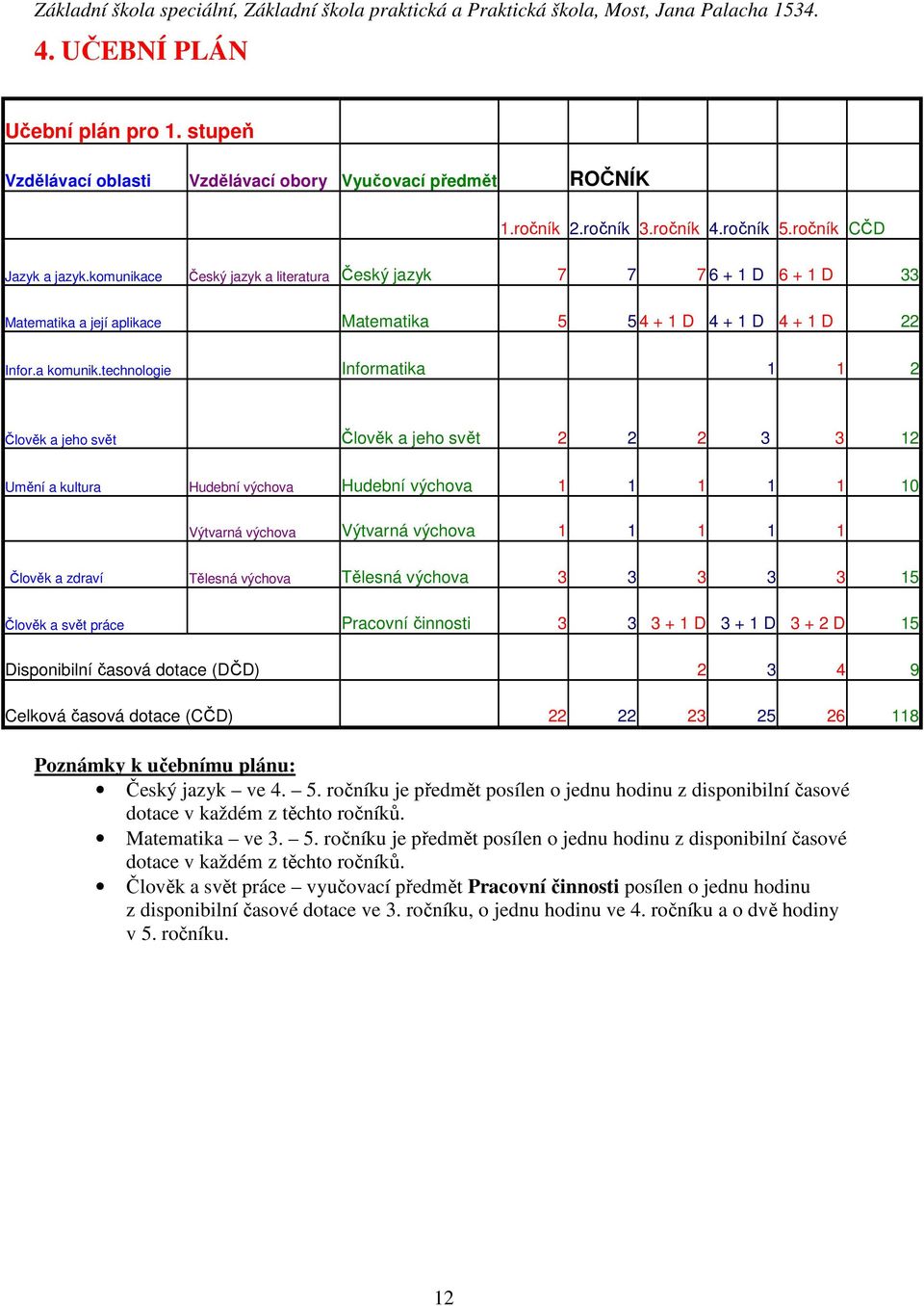 technologie Informatika 1 1 2 Člověk a jeho svět Člověk a jeho svět 2 2 2 3 3 12 Umění a kultura Hudební výchova Hudební výchova 1 1 1 1 1 10 Výtvarná výchova Výtvarná výchova 1 1 1 1 1 Člověk a