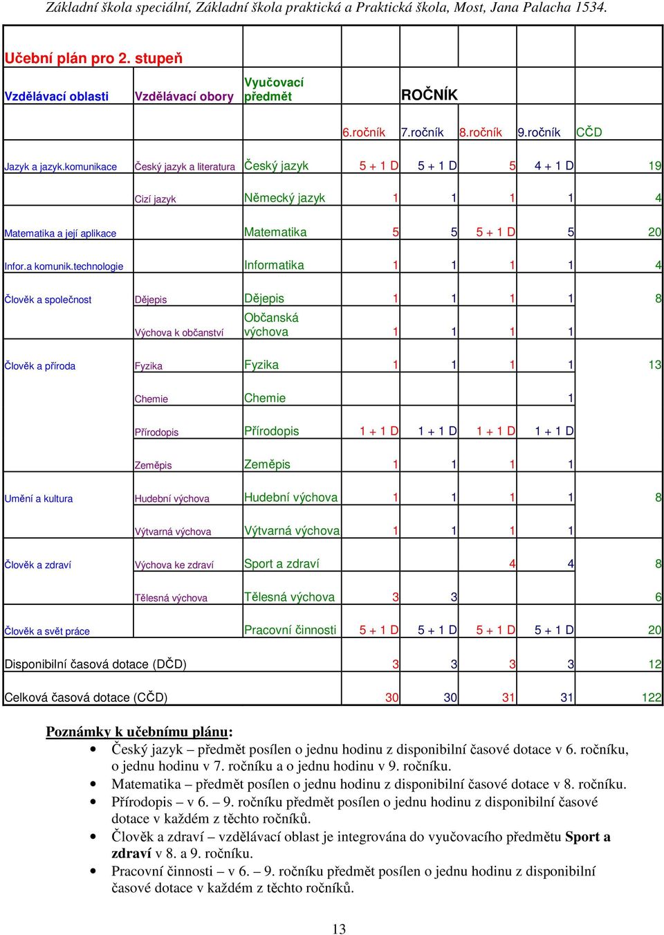 technologie Informatika 1 1 1 1 4 Člověk a společnost Dějepis Dějepis 1 1 1 1 8 Výchova k občanství Občanská výchova 1 1 1 1 Člověk a příroda Fyzika Fyzika 1 1 1 1 13 Chemie Chemie 1 Přírodopis