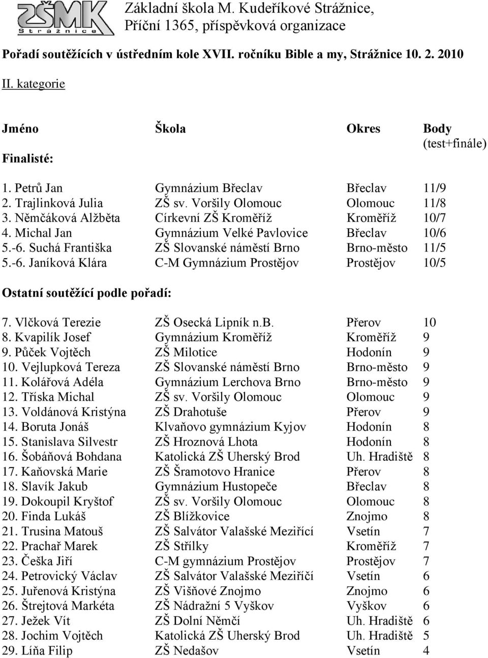 Vlčková Terezie ZŠ Osecká Lipník n.b. Přerov 10 8. Kvapilík Josef Gymnázium Kroměříţ Kroměříţ 9 9. Půček Vojtěch ZŠ Milotice Hodonín 9 10. Vejlupková Tereza ZŠ Slovanské náměstí Brno Brno-město 9 11.