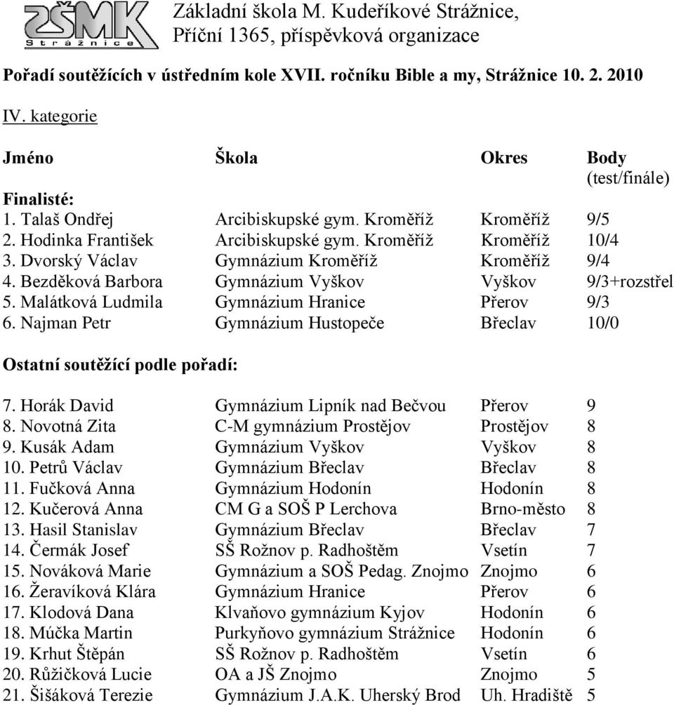 Najman Petr Gymnázium Hustopeče Břeclav 10/0 7. Horák David Gymnázium Lipník nad Bečvou Přerov 9 8. Novotná Zita C-M gymnázium Prostějov Prostějov 8 9. Kusák Adam Gymnázium Vyškov Vyškov 8 10.