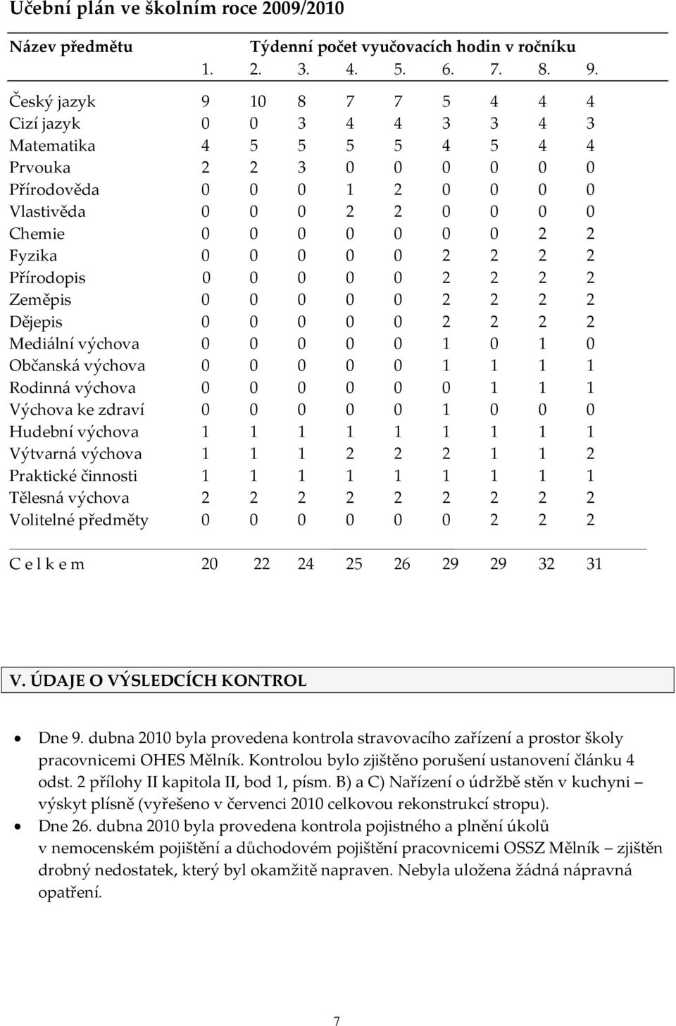 Fyzika 0 0 0 0 0 2 2 2 2 Přírodopis 0 0 0 0 0 2 2 2 2 Zeměpis 0 0 0 0 0 2 2 2 2 Dějepis 0 0 0 0 0 2 2 2 2 Mediální výchova 0 0 0 0 0 1 0 1 0 Občanská výchova 0 0 0 0 0 1 1 1 1 Rodinná výchova 0 0 0 0