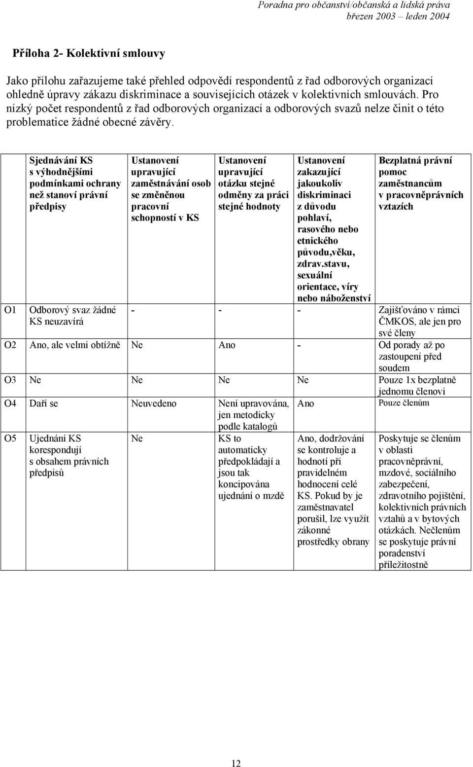 O1 Sjednávání KS s výhodnějšími podmínkami ochrany než stanoví právní předpisy Odborový svaz žádné KS neuzavírá Ustanovení upravující zaměstnávání osob se změněnou pracovní schopností v KS Ustanovení