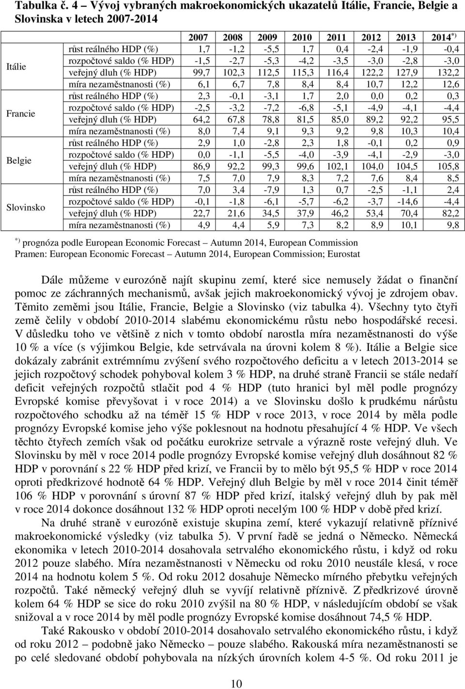 1,7-1,2-5,5 1,7 0,4-2,4-1,9-0,4 rozpočtové saldo (% HDP) -1,5-2,7-5,3-4,2-3,5-3,0-2,8-3,0 veřejný dluh (% HDP) 99,7 102,3 112,5 115,3 116,4 122,2 127,9 132,2 míra nezaměstnanosti (%) 6,1 6,7 7,8 8,4