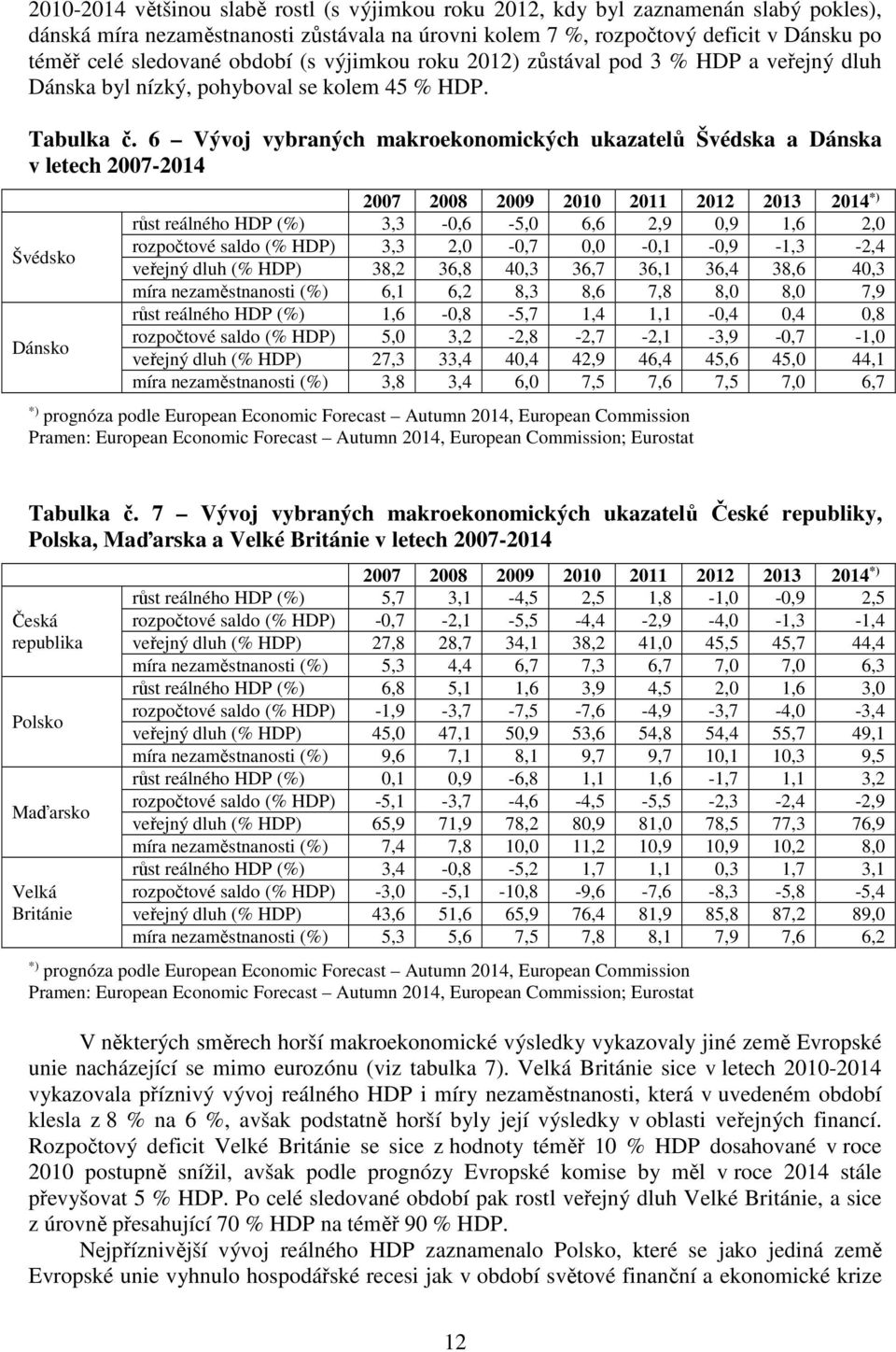 6 Vývoj vybraných makroekonomických ukazatelů Švédska a Dánska v letech 2007-2014 Švédsko Dánsko 2007 2008 2009 2010 2011 2012 2013 2014 *) růst reálného HDP (%) 3,3-0,6-5,0 6,6 2,9 0,9 1,6 2,0