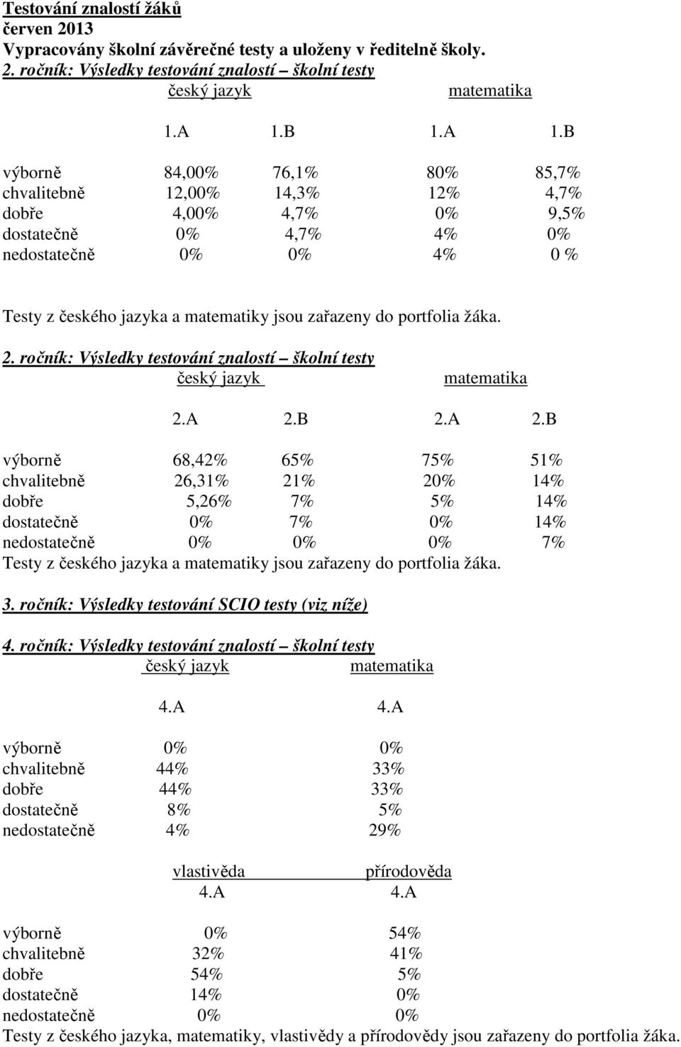 B výborně 84,00% 76,1% 80% 85,7% chvalitebně 12,00% 14,3% 12% 4,7% dobře 4,00% 4,7% 0% 9,5% dostatečně 0% 4,7% 4% 0% nedostatečně 0% 0% 4% 0 % Testy z českého jazyka a matematiky jsou zařazeny do