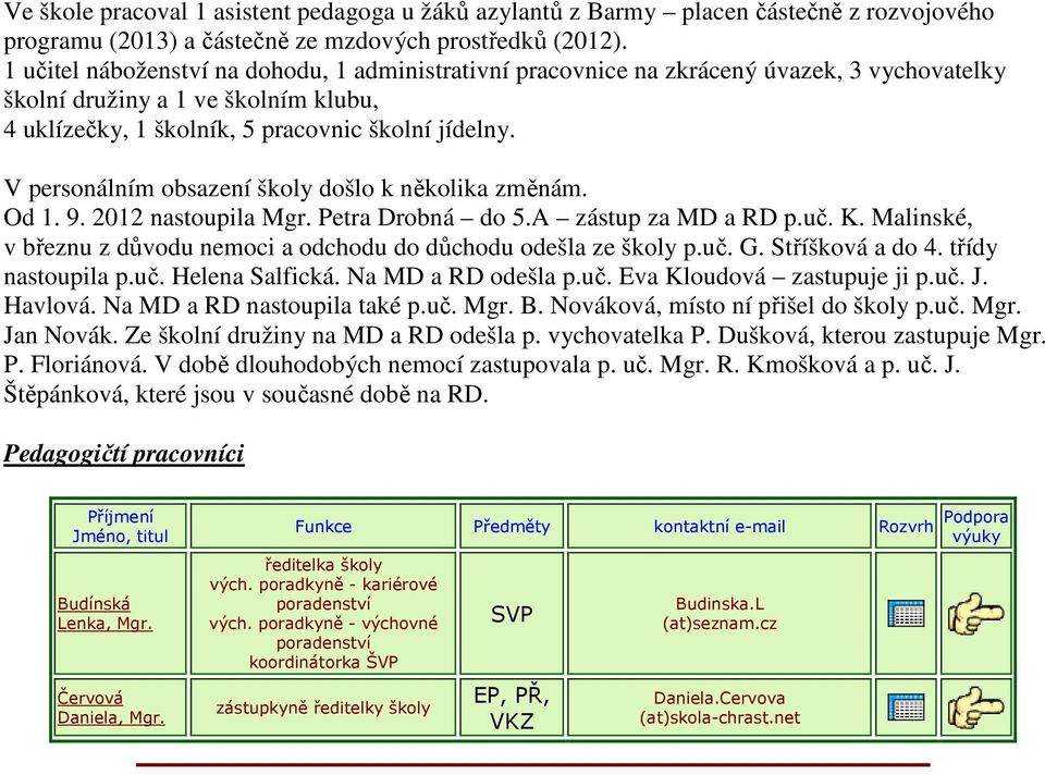 V personálním obsazení školy došlo k několika změnám. Od 1. 9. 2012 nastoupila Mgr. Petra Drobná do 5.A zástup za MD a RD p.uč. K.