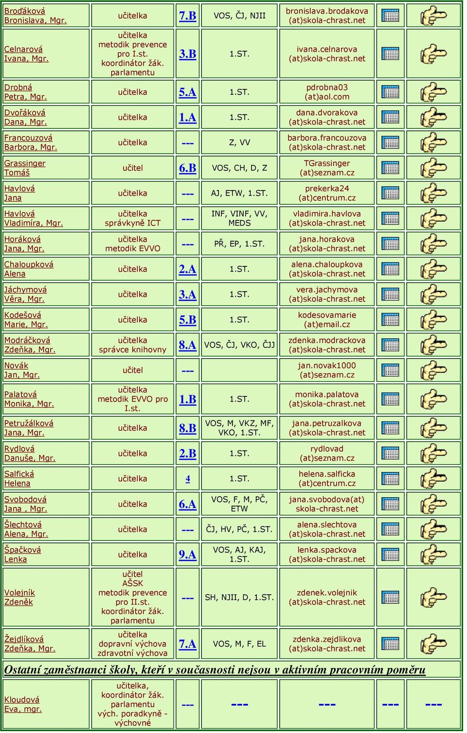 učitelka --- Z, VV --- učitel 6.B VOS, CH, D, Z učitelka --- AJ, ETW, 1.ST. --- dana.dvorakova (at)skola-chrast.net barbora.francouzova (at)skola-chrast.net TGrassinger (at)seznam.