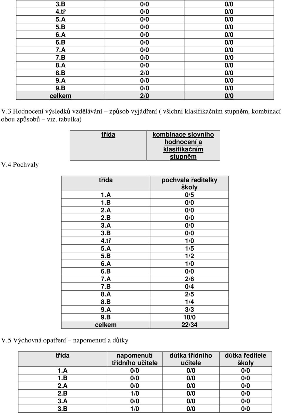 4 Pochvaly třída kombinace slovního hodnocení a klasifikačním stupněm V.5 Výchovná opatření napomenutí a důtky třída pochvala ředitelky školy 1.A 0/5 1.B 0/0 2.A 0/0 2.B 0/0 3.A 0/0 3.