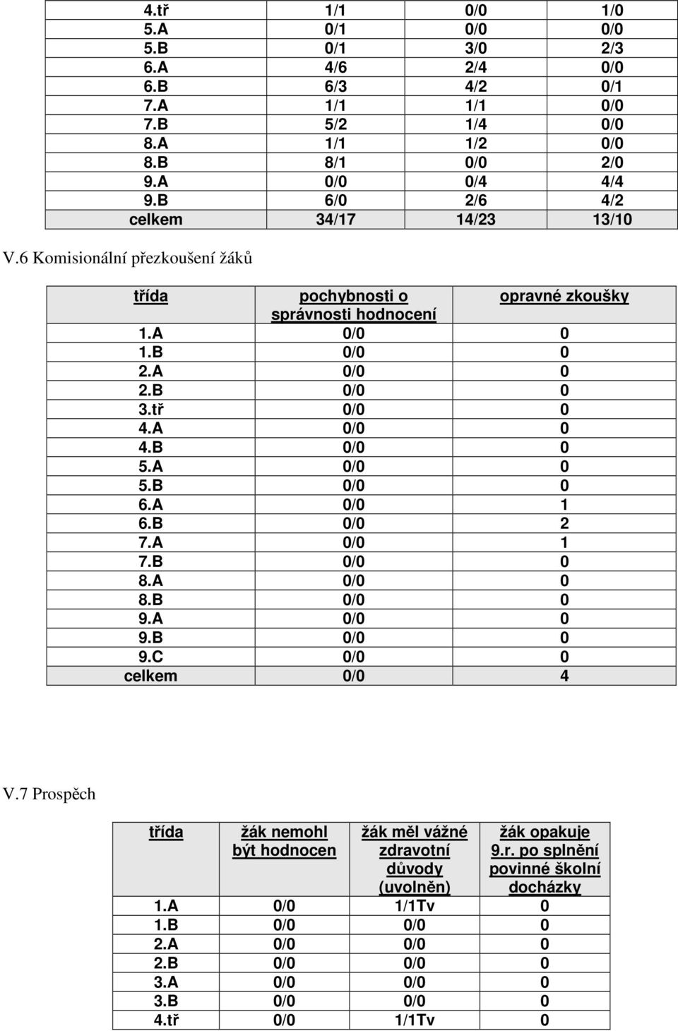 tř 0/0 0 4.A 0/0 0 4.B 0/0 0 5.A 0/0 0 5.B 0/0 0 6.A 0/0 1 6.B 0/0 2 7.A 0/0 1 7.B 0/0 0 8.A 0/0 0 8.B 0/0 0 9.A 0/0 0 9.B 0/0 0 9.C 0/0 0 celkem 0/0 4 V.