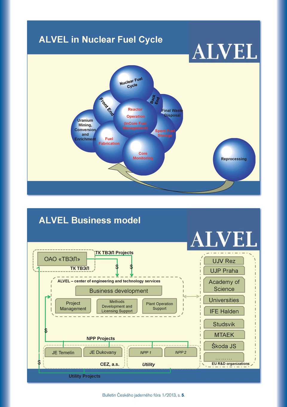 development Academy of Science Project Management Methods Development and Licensing Support Plant Operation Support Universities IFE Halden $ $ NPP Projects