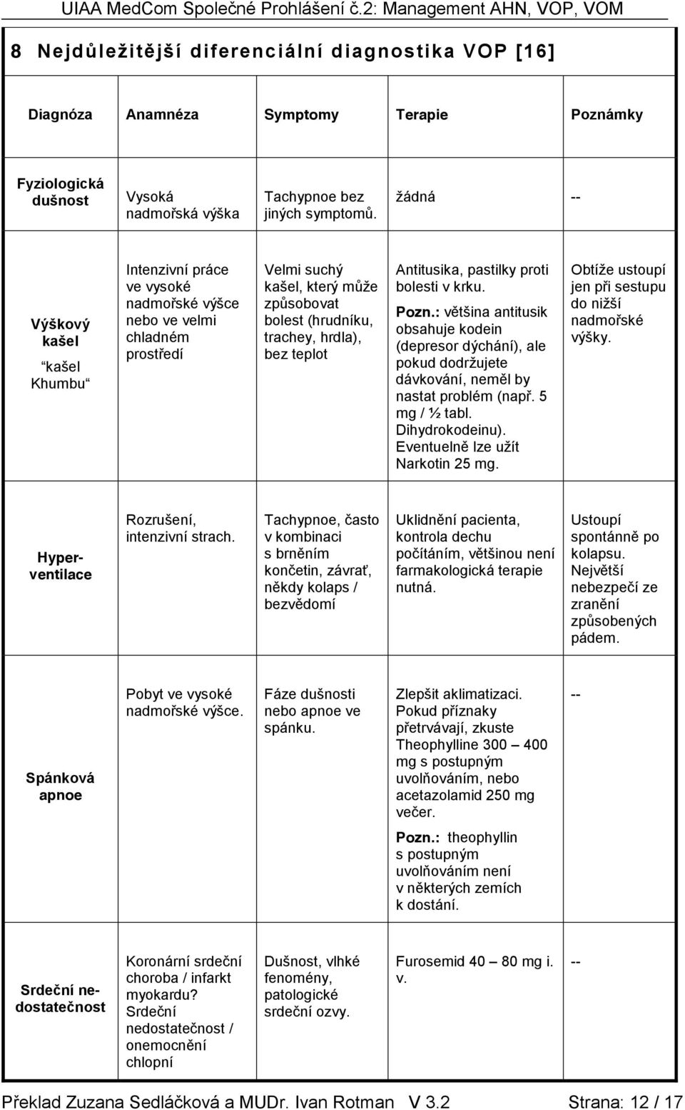 Antitusika, pastilky proti bolesti v krku. Pozn.: většina antitusik obsahuje kodein (depresor dýchání), ale pokud dodržujete dávkování, neměl by nastat problém (např. 5 mg / ½ tabl. Dihydrokodeinu).