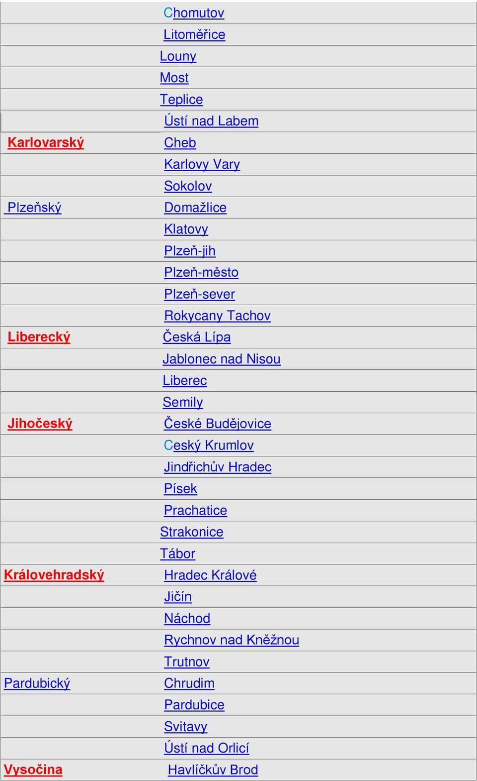 Lípa Jablonec nad Nisou Liberec Semily České Budějovice Ceský Krumlov Jindřichův Hradec Písek Prachatice Strakonice