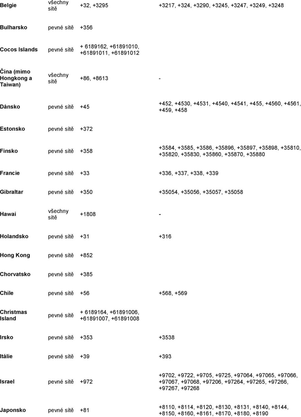 +35880 Francie pevné +33 +336, +337, +338, +339 Gibraltar pevné +350 +35054, +35056, +35057, +35058 Hawai +1808 - Holandsko pevné +31 +316 Hong Kong pevné +852 Chorvatsko pevné +385 Chile pevné +56