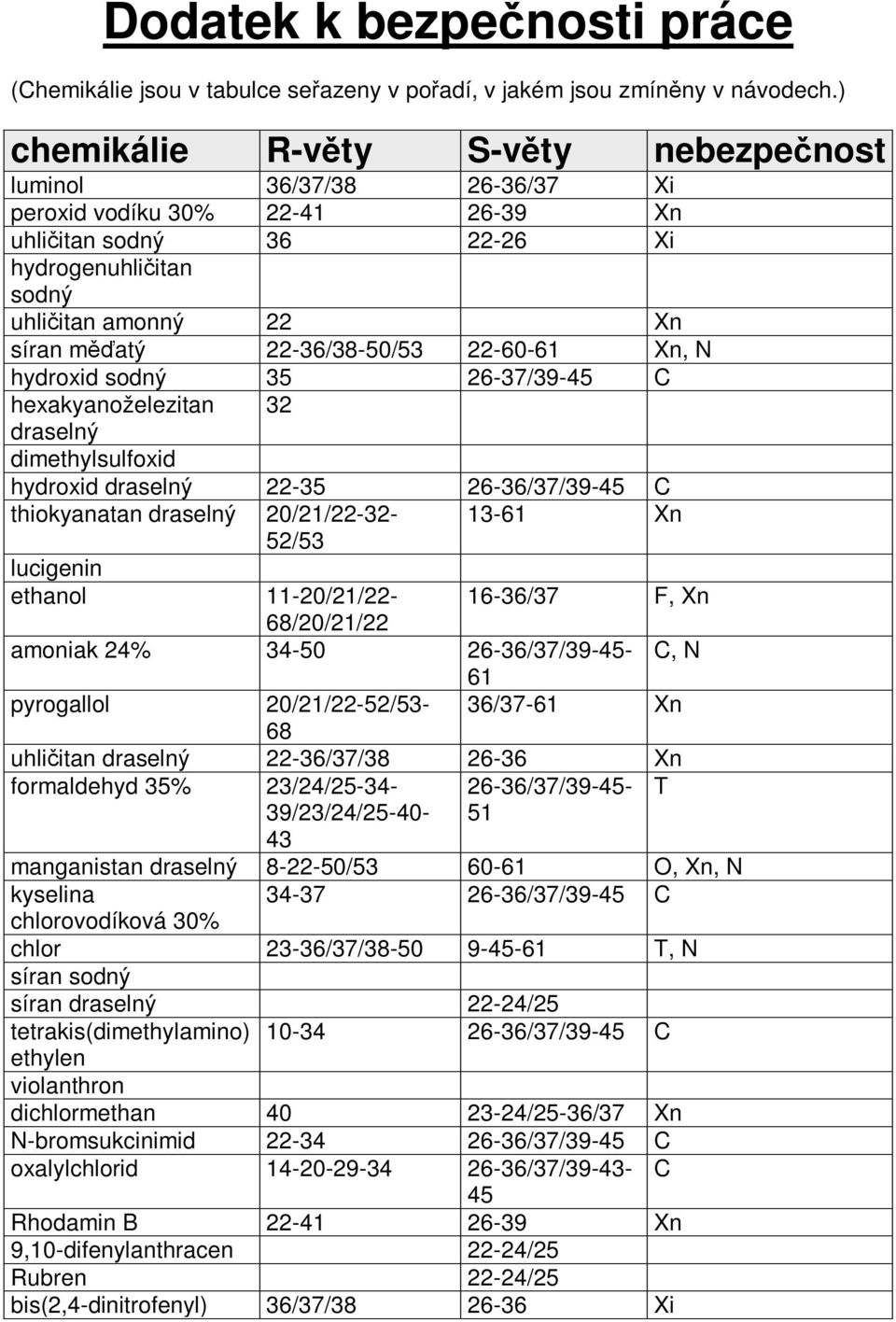 22-60-61 Xn, N hydroxid sodný 35 26-37/39-45 C hexakyanoželezitan 32 draselný dimethylsulfoxid hydroxid draselný 22-35 26-36/37/39-45 C thiokyanatan draselný 20/21/22-32- 13-61 Xn 52/53 lucigenin