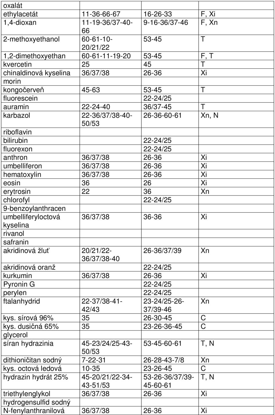 fluorexon 22-24/25 anthron 36/37/38 26-36 Xi umbelliferon 36/37/38 26-36 Xi hematoxylin 36/37/38 26-36 Xi eosin 36 26 Xi erytrosin 22 36 Xn chlorofyl 22-24/25 9-benzoylanthracen umbelliferyloctová