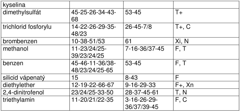 45-46-11-36/38-53-45 F, T 48/23/24/25-65 silicid vápenatý 15 8-43 F diethylether 12-19-22-66-67