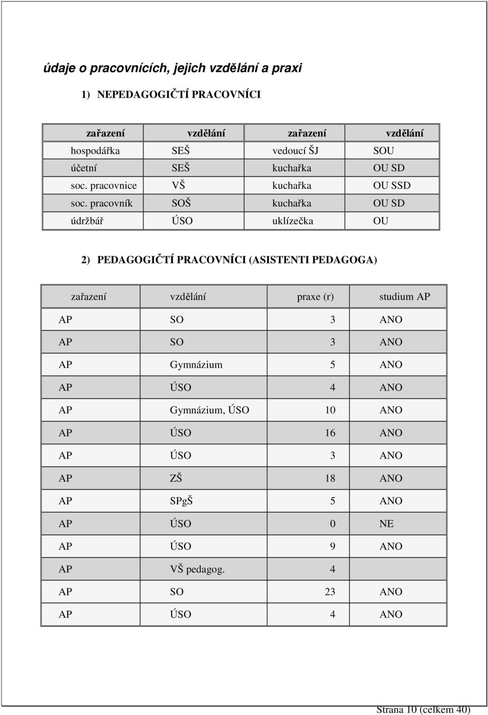 pracovník SOŠ kuchařka OU SD údržbář ÚSO uklízečka OU 2) PEDAGOGIČTÍ PRACOVNÍCI (ASISTENTI PEDAGOGA) zařazení vzdělání praxe (r) studium AP AP