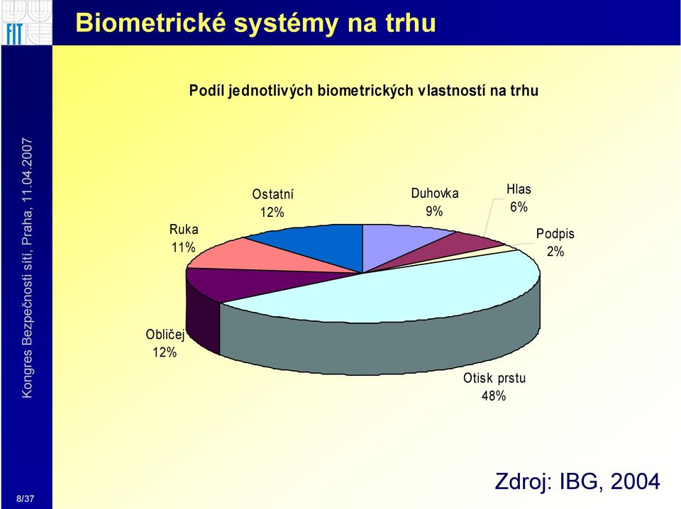 trhu Ruka 11% Obličej 12% Ostatní 12%