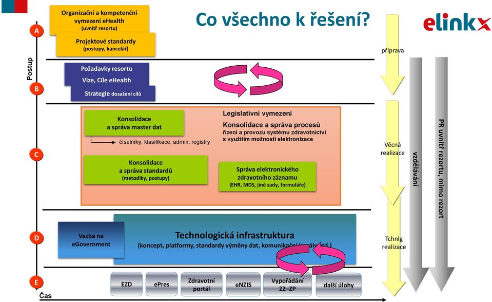 registry Konsolidace a správa standardů (metodiky, postupy) Legislativní vymezení Konsolidace a správa procesů řízení a provozu systému zdravotnictví s využitím možností elektronizace Správa