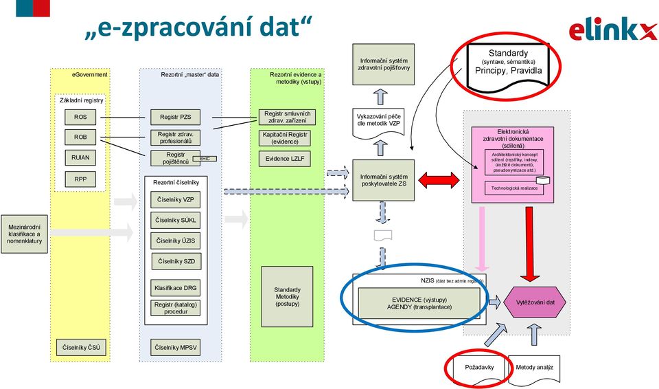 zařízení Kapitační Registr (evidence) Evidence LZLF Vykazování péče dle metodik VZP Informační systém poskytovatele ZS Elektronická zdravotní dokumentace (sdílená) Architektonický koncept sdílení